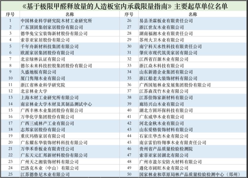 2021年10月迎來最嚴甲醛釋放標準，索菲亞歐派等數十家企業參與製定
